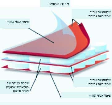 יריעת בידוד תרמי רפלקטיבי פולינום אולטרה 1.20X20 מטר – 24 מ”ר